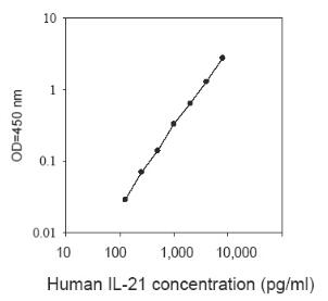 Human IL-21 ELISA