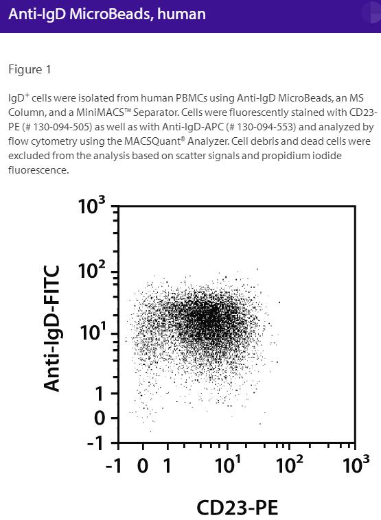 Anti-IgD MicroBeads, human