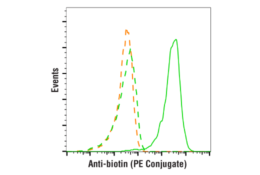 Anti-biotin (D5A7) Rabbit mAb (PE Conjugate)