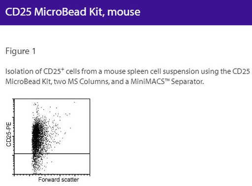 [044.130-091-072] CD25 MicroBead Kit, mouse [Kit]
